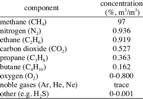 c1 gas analysis|Natural gas origin, composition, and processing: A review.